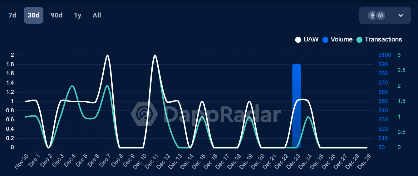 My Neighbor Alice activity on DappRadar
