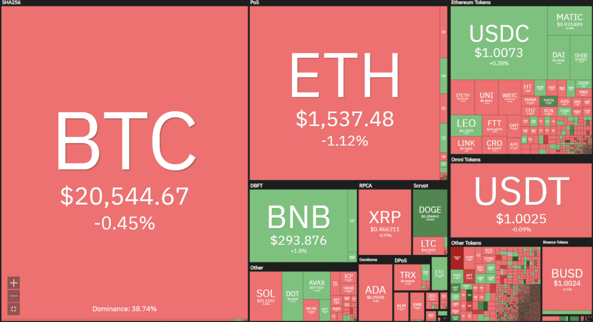 Cryptocurrency heat map