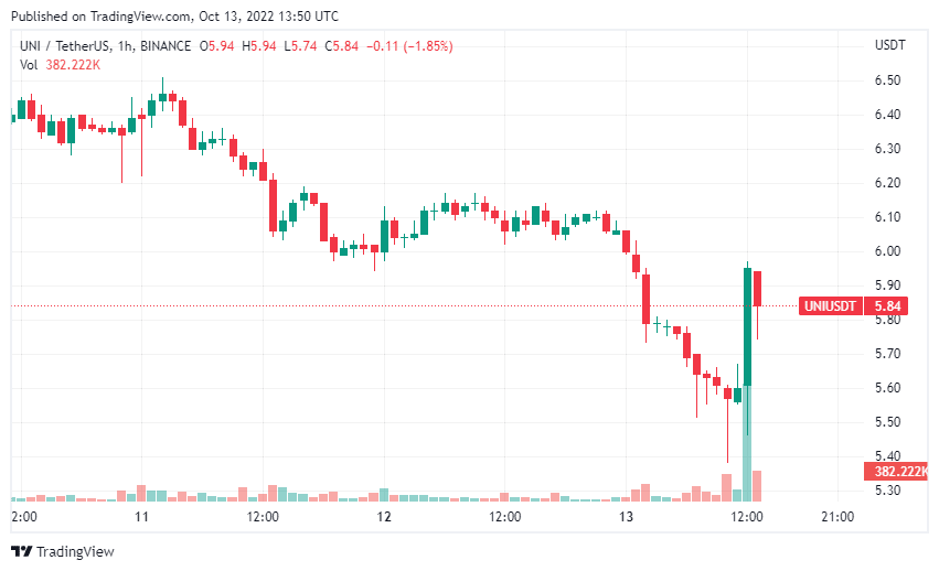Uniswap (UNI) Price in 1-Hr Timeframe