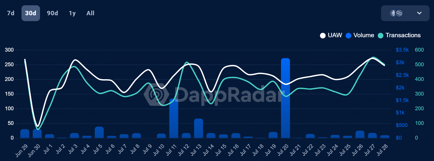 Decentraland Activity by DappRadar