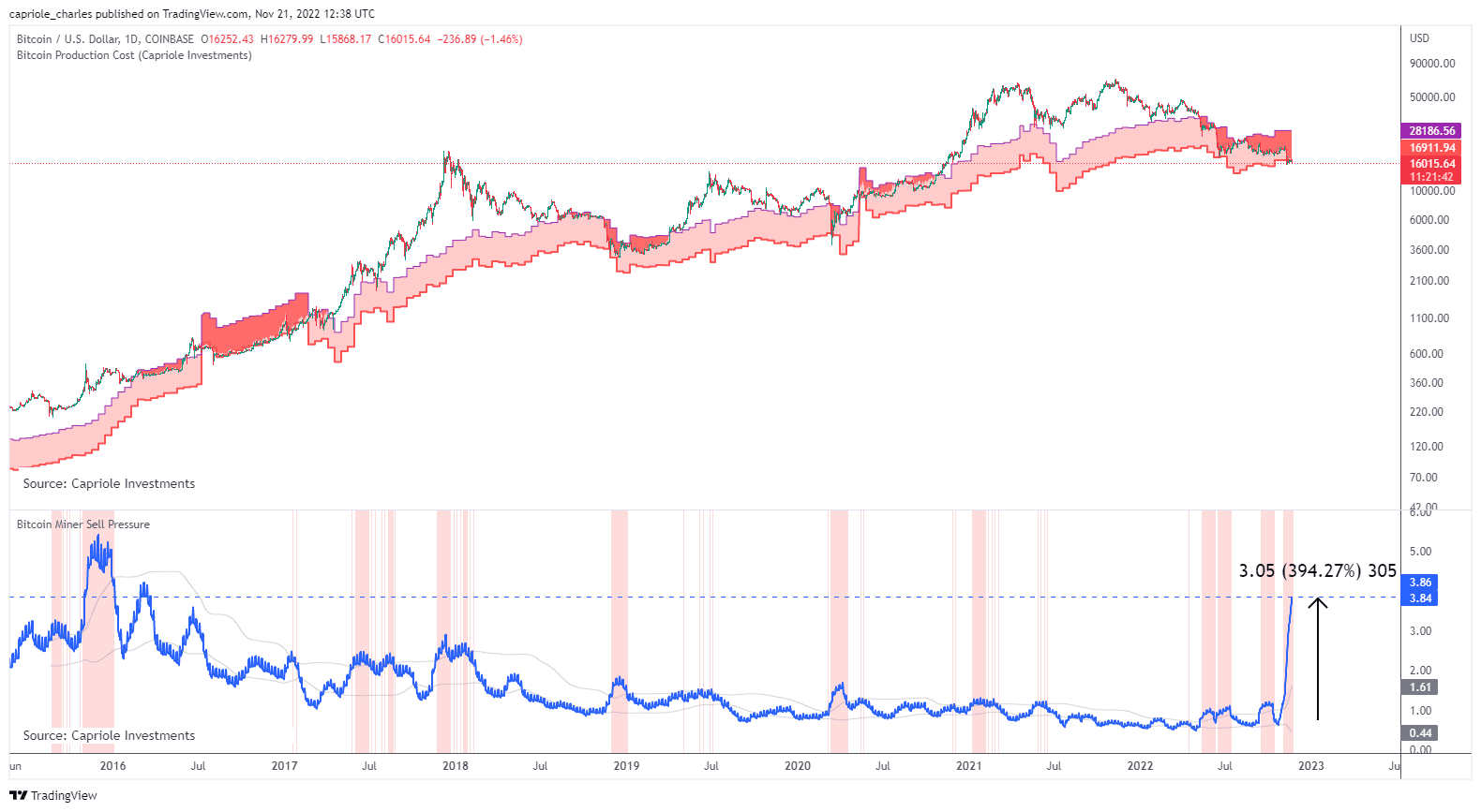 BTC Miner Sell off
