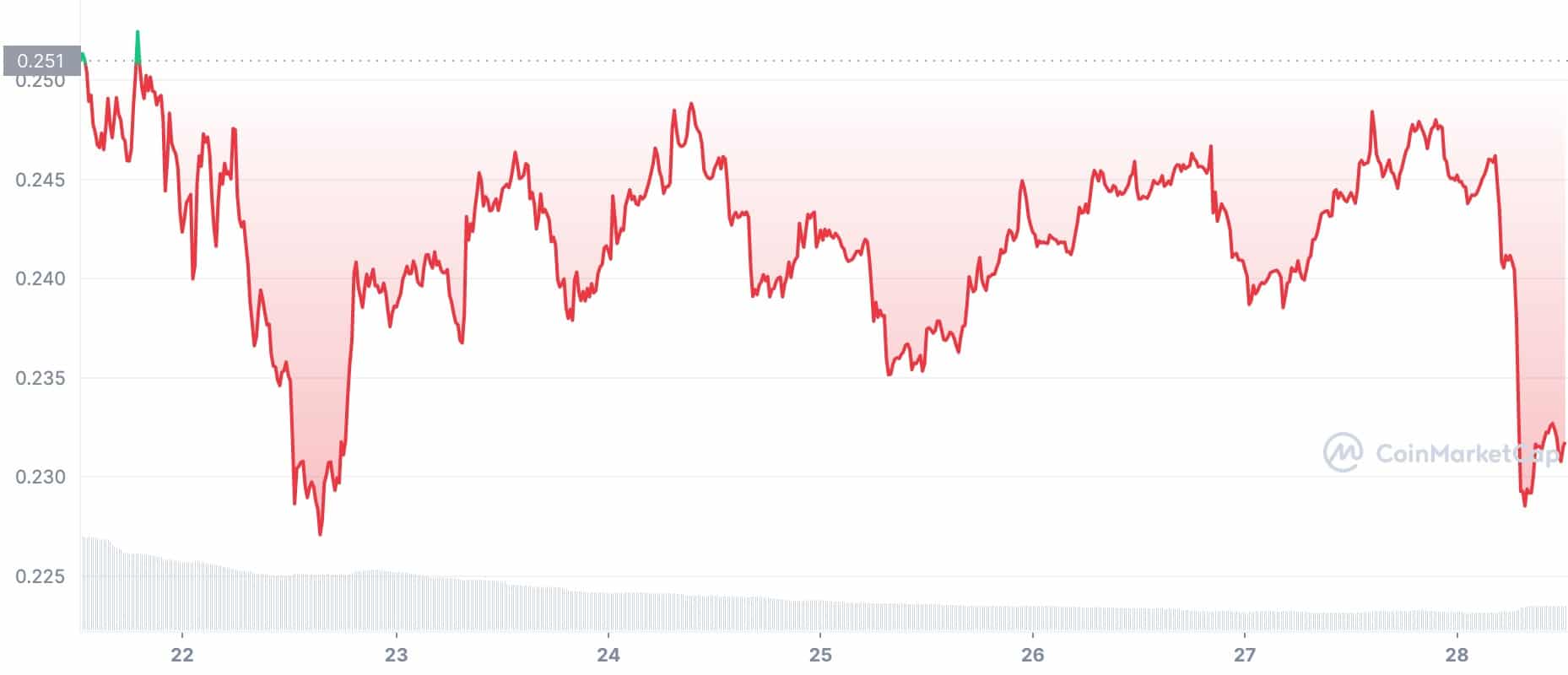 ALGO Graph