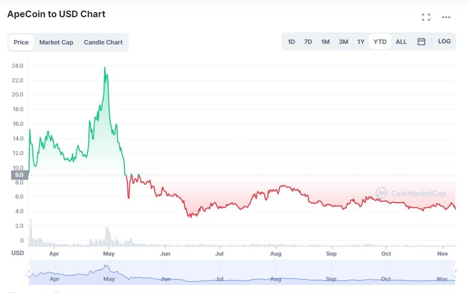 APECoin Price Chart