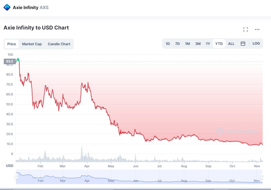 AXS Price Chart