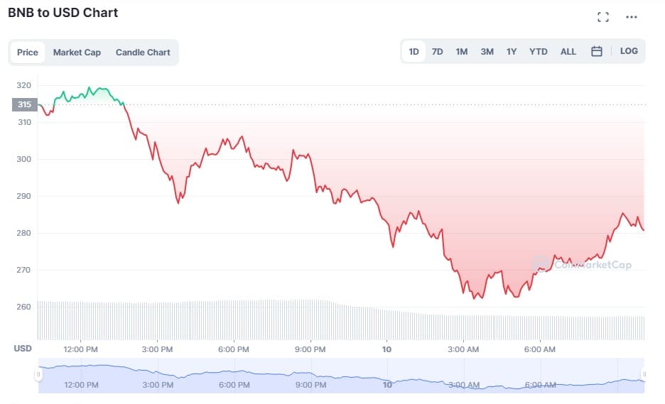 BNB Price Chart