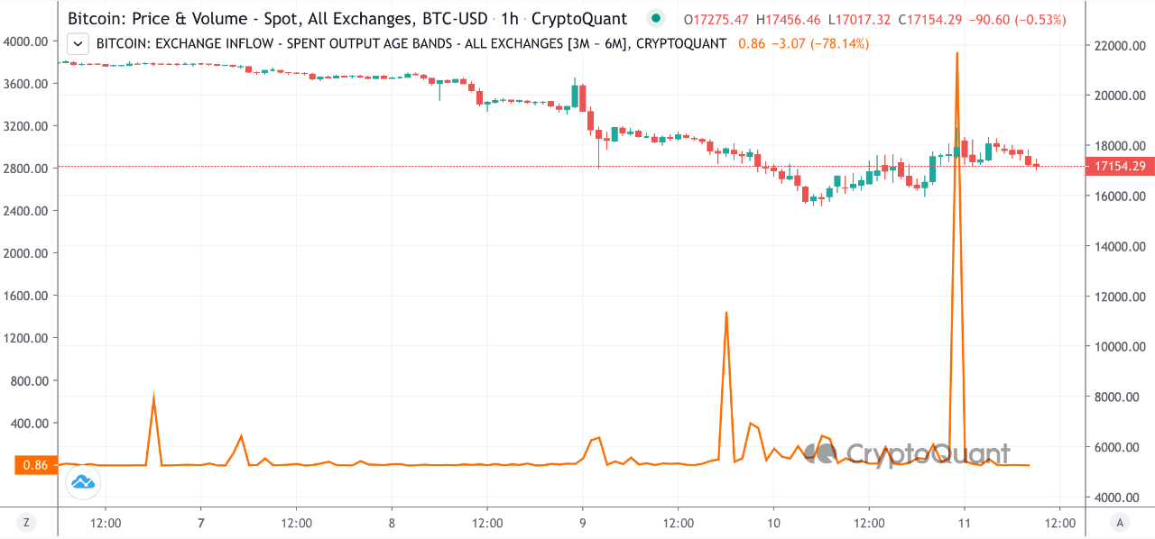 Bitcoin (BTC) Holders Sending To Crypto Exchanges