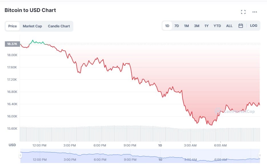 BTC Price Chart