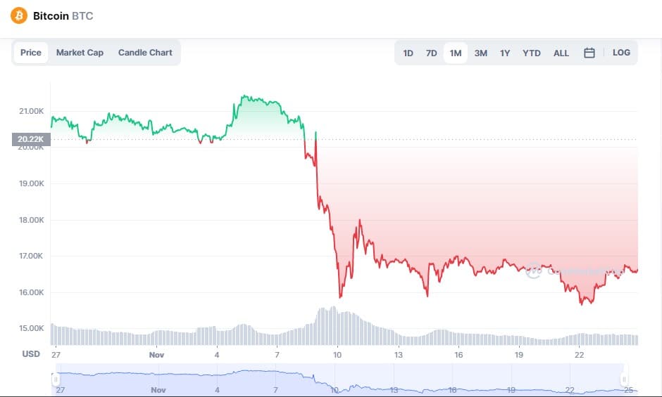 BTC