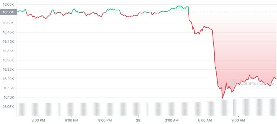 BTC chart (last 24 hours)
