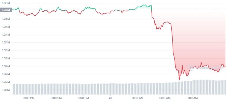 BTC price chart in INR