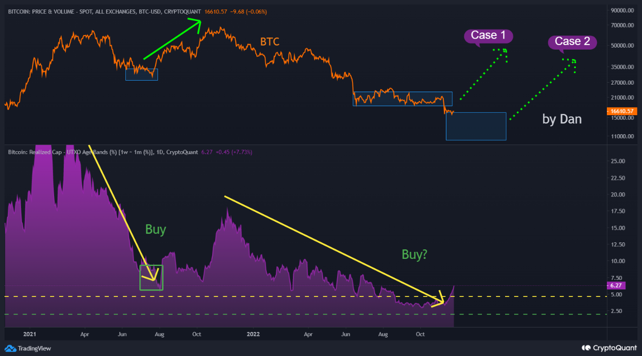 Bitcoin Accumulation for Long-Term