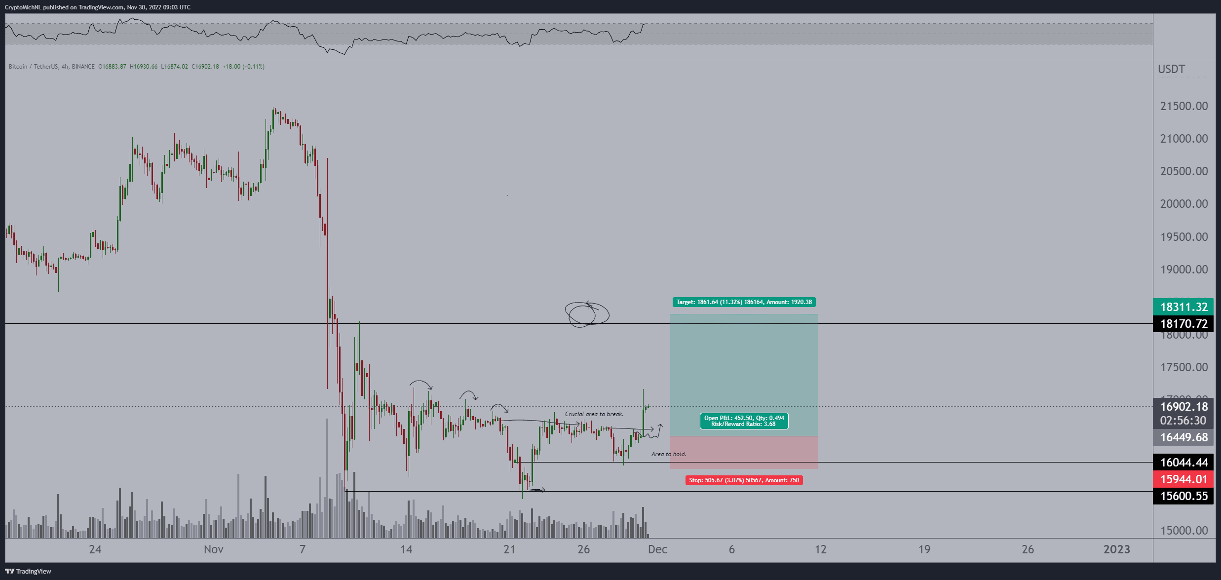 Bitcoin (BTC) Price At Day Timeframe
