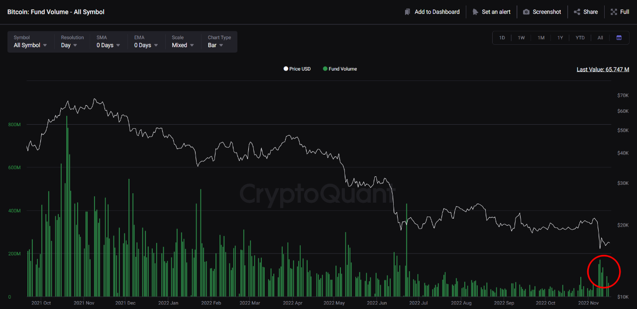 Bitcoin Fund Volume