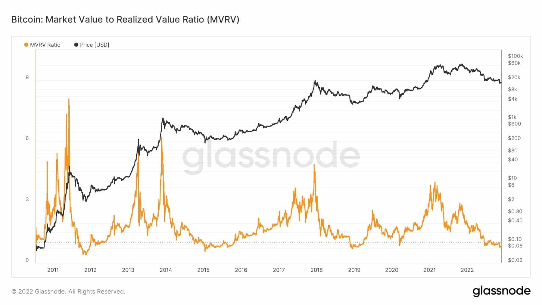  Bitcoin Market Value to Realized Value Ratio