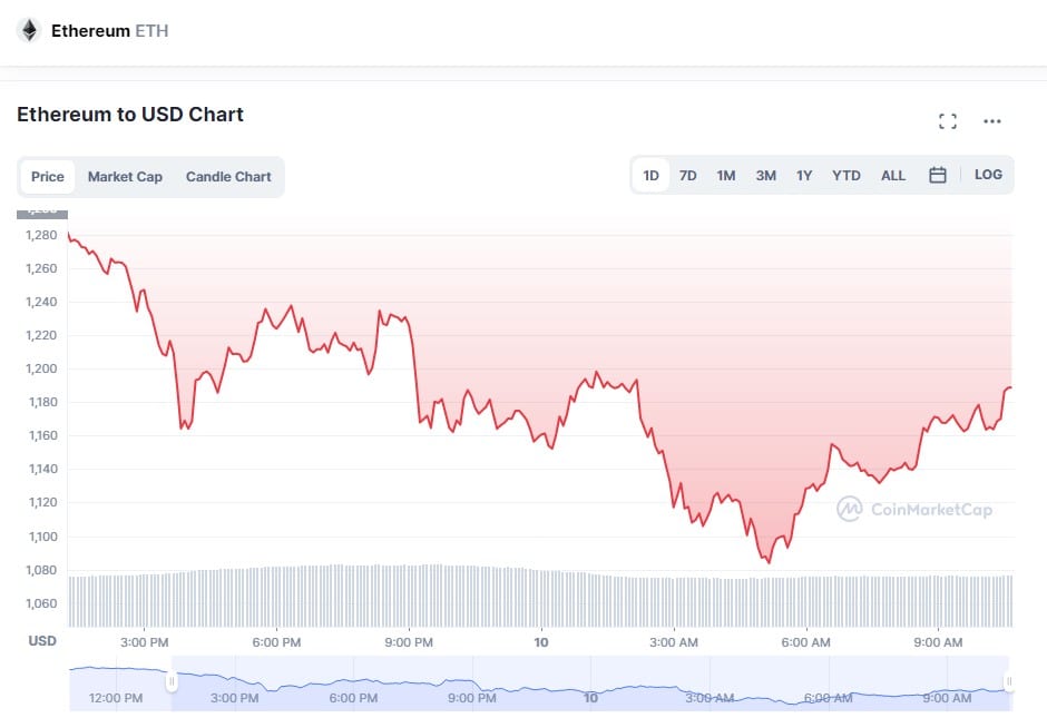 ETH Price Chart