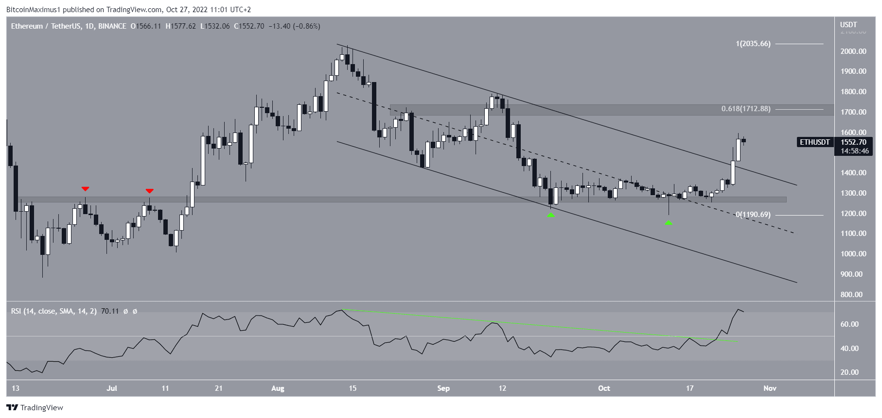 ETH Price in november