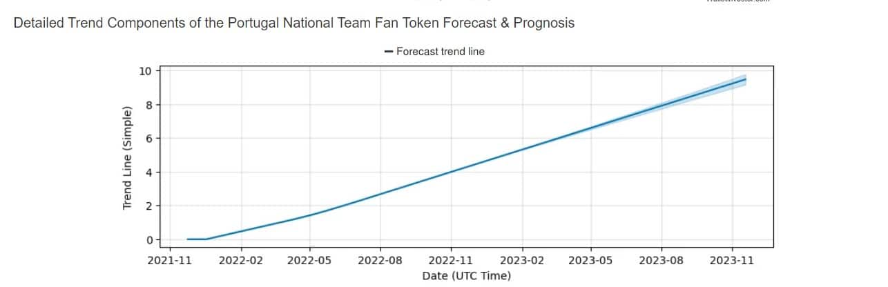 POR forecast