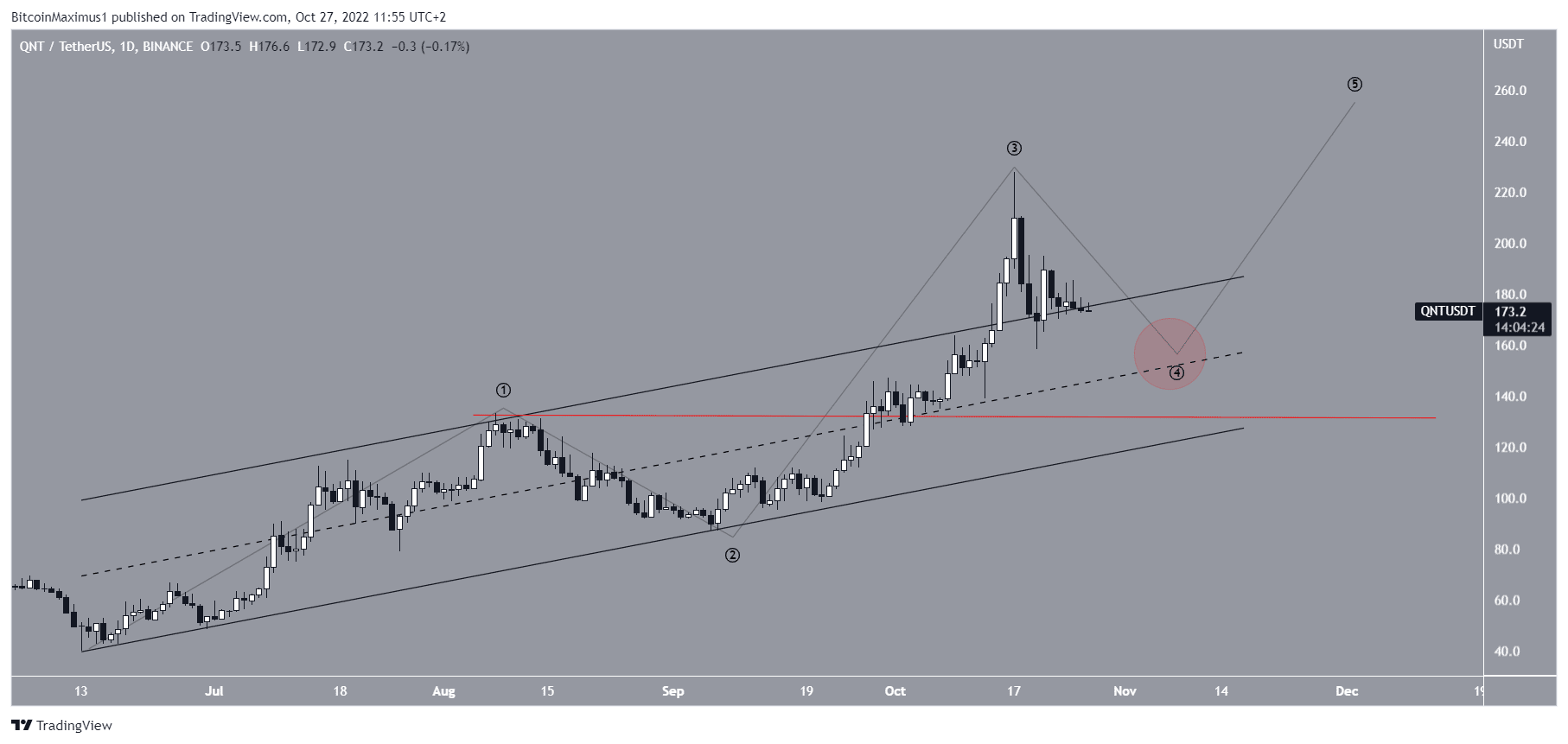 QNT altcoin to watch in november 2022