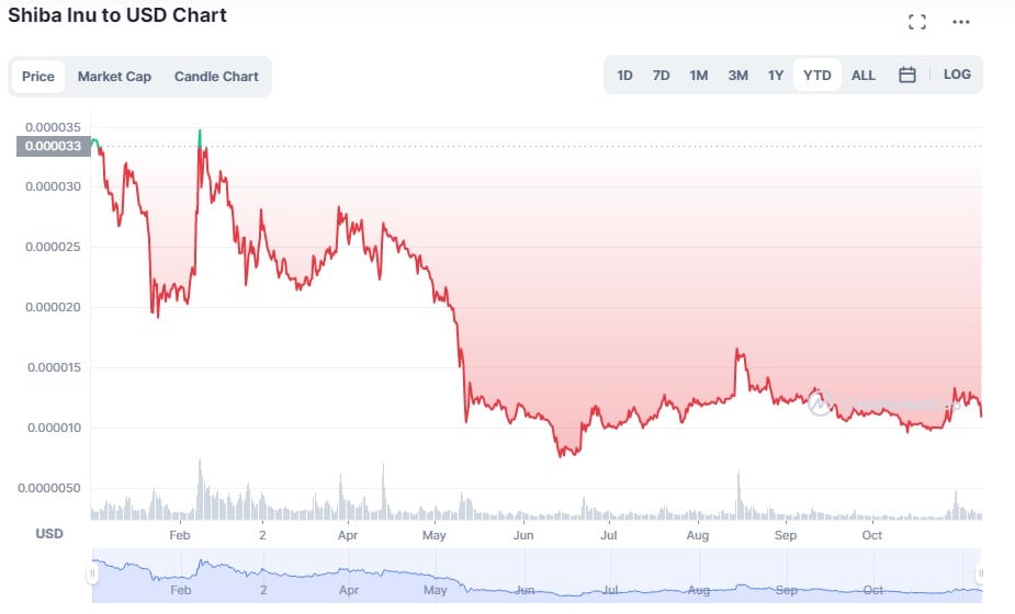 Shiba Inu Price Chart