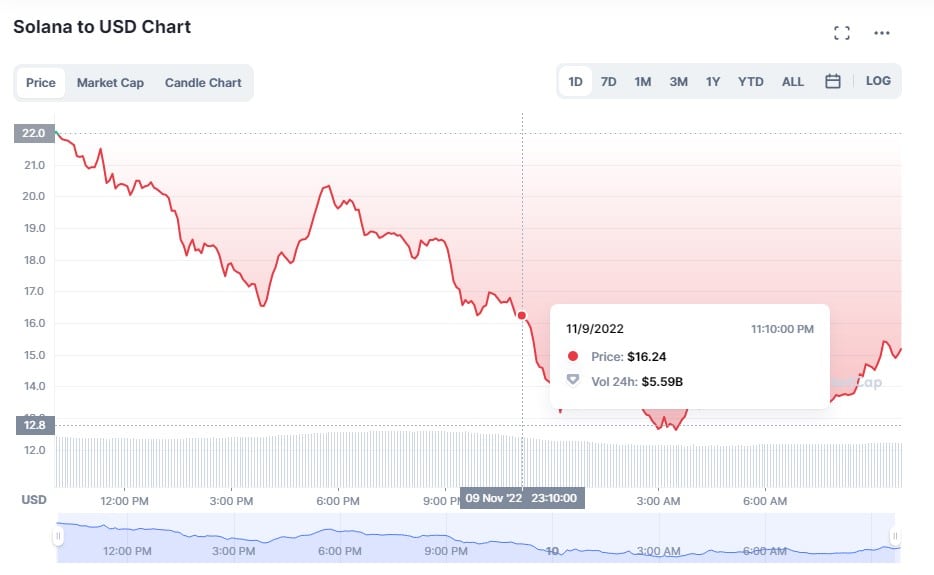 Solana price chart