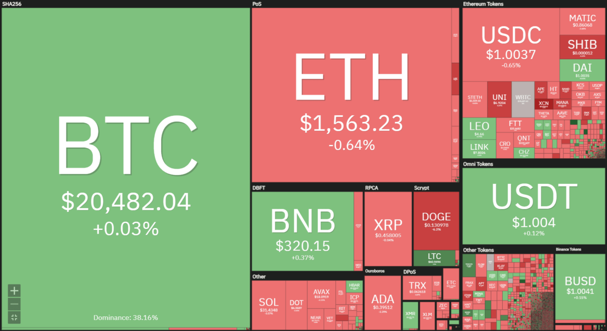 heatmap of cryptocurrency prices