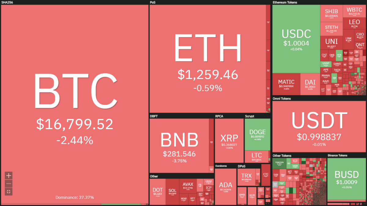 heatmap of cryptocurrency prices