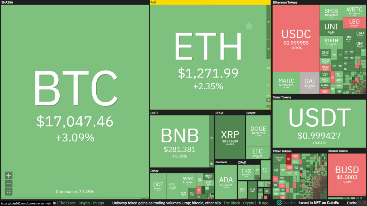 Heatmap of crypto currencies prices