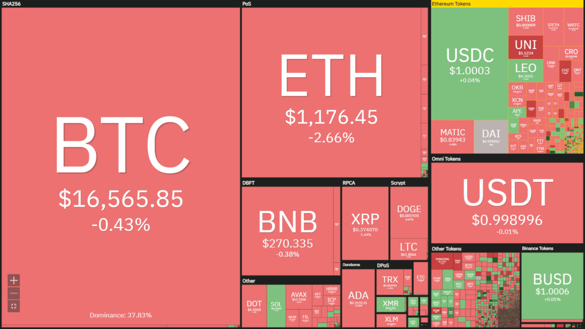 Heatmap of cryptocurrencies price