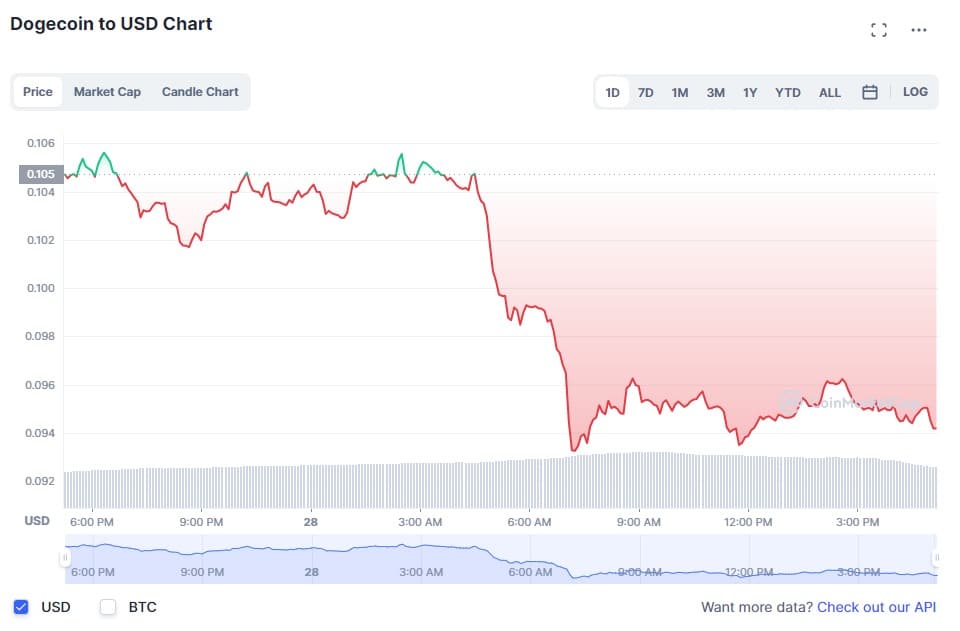 Dogecoin price chart