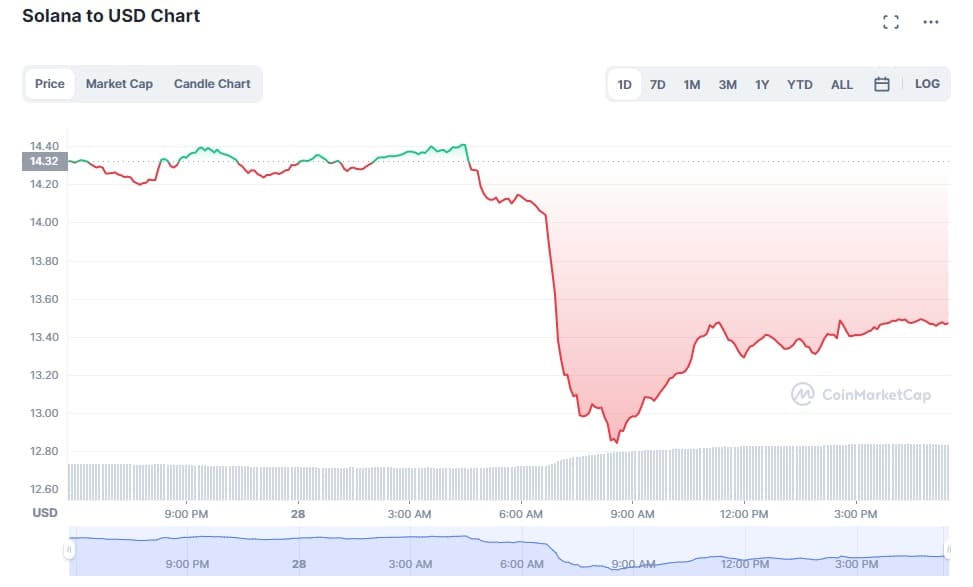 Solana price chart