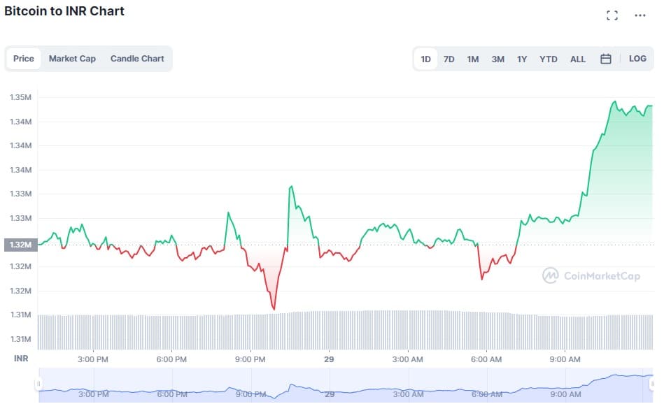 Bitcoin INR price chart