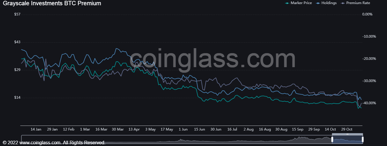 GBTC Holdings and Premium Rate