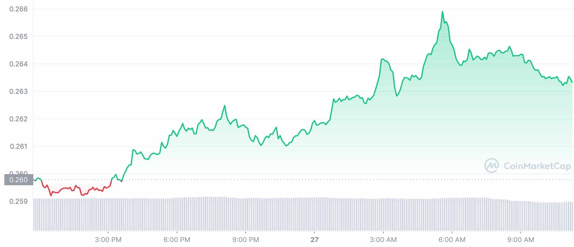 Cryptocurrency Price Today: ADA