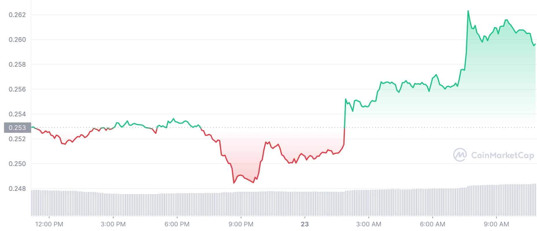 Crypto Tokens Price: ADA