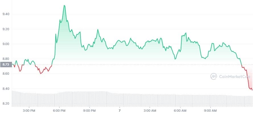 AXS price chart (1 day)