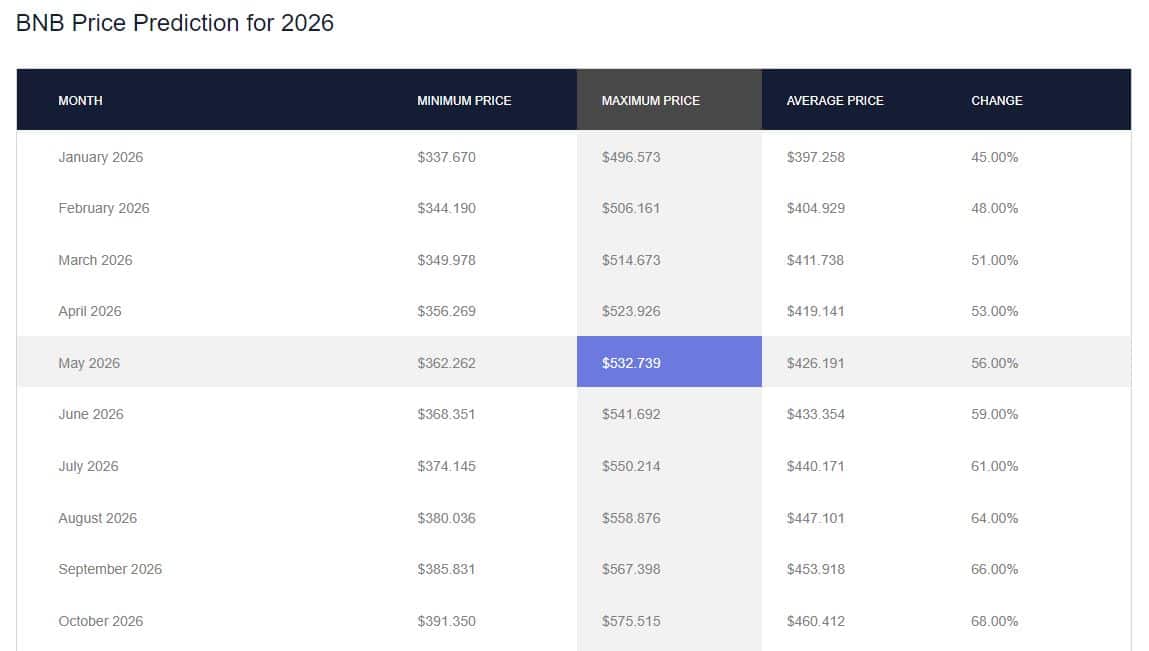 BNB Price prediction