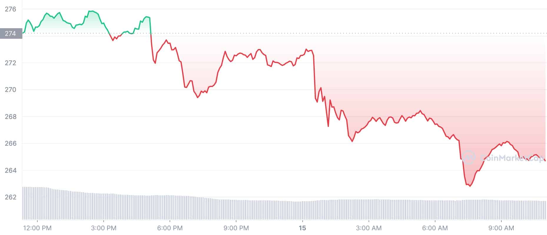 Crypto Price Today: BNB