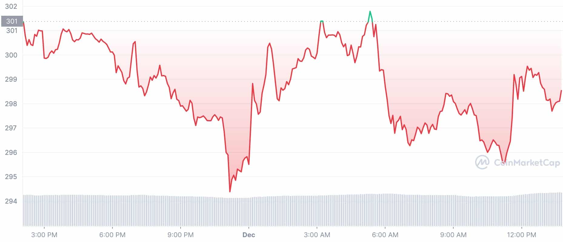 BNB Chain Token Price This Week: BNB