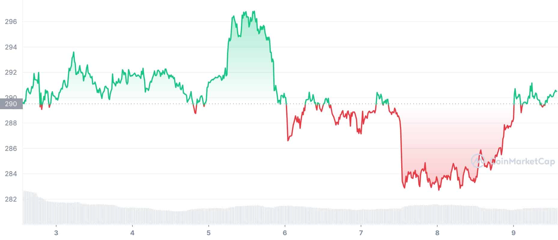 BNB Tokens This Week: BNB