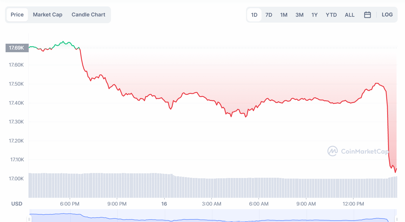 Bitcoin Price