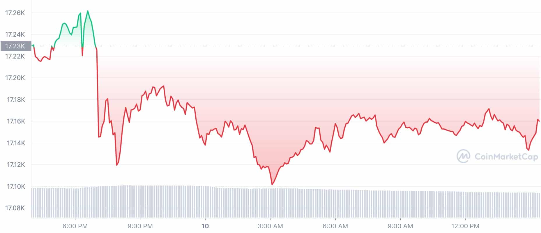 Crypto Prices Today: BTC