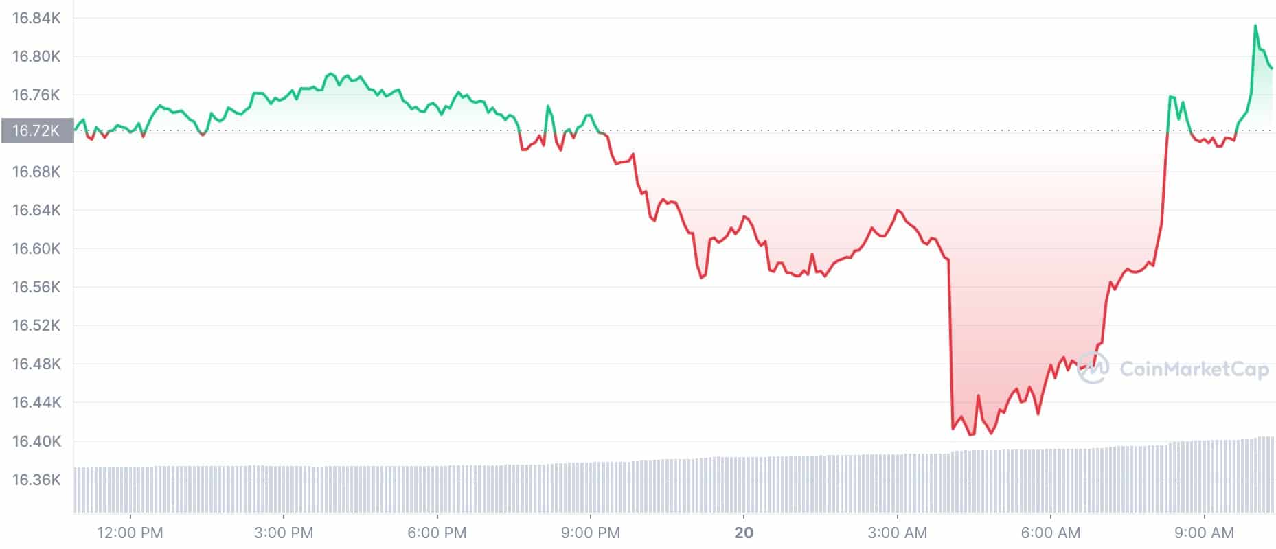 Cryptocurrency Price: BTC