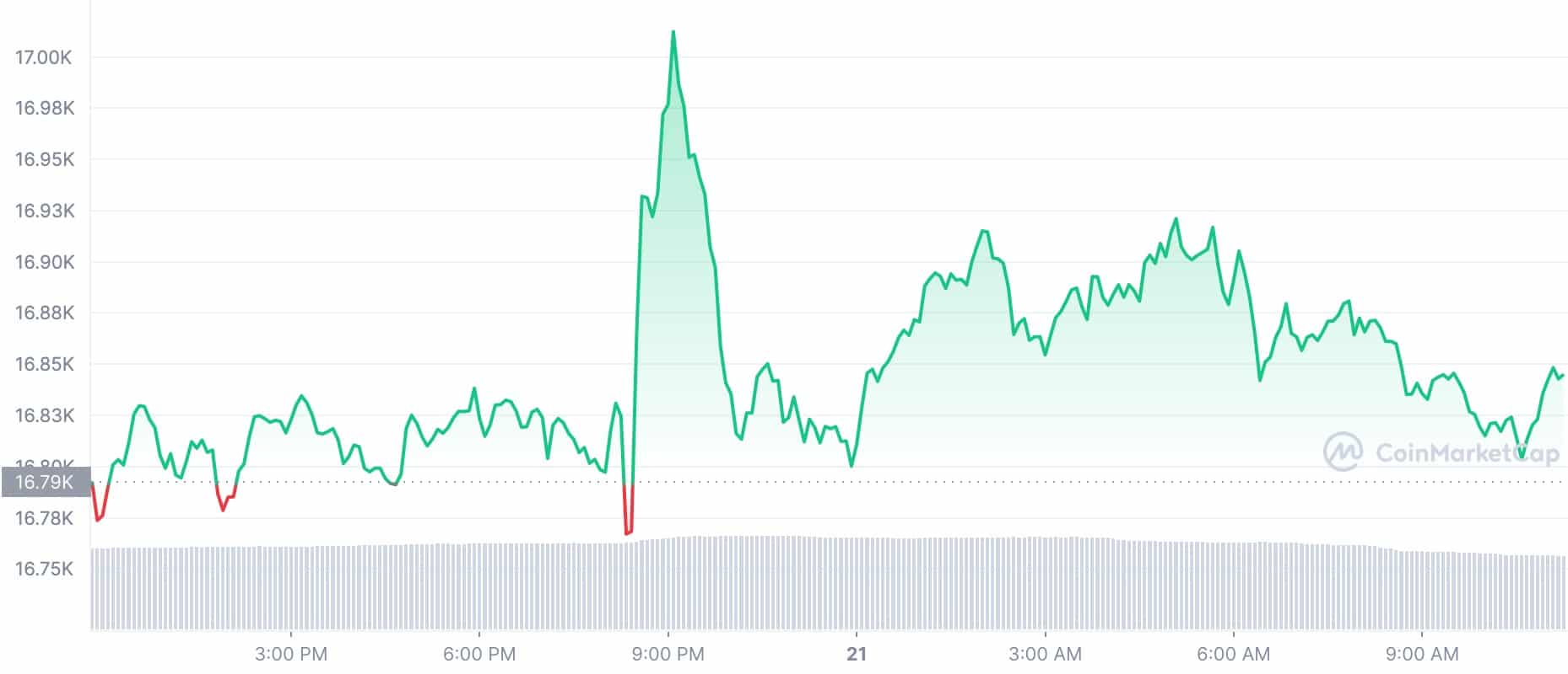 Cryptocurrency Price Today: BTC