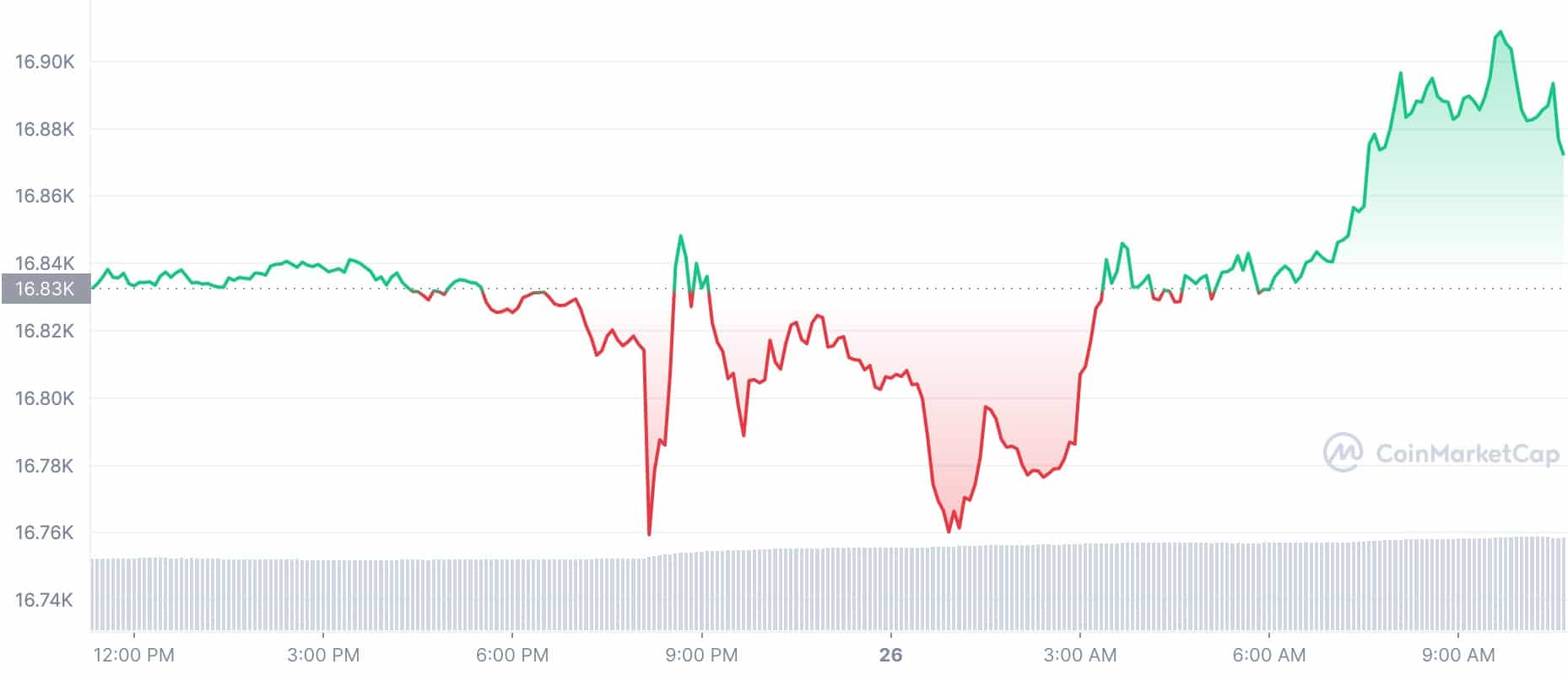 Cryptocurrency Price Today: BTC