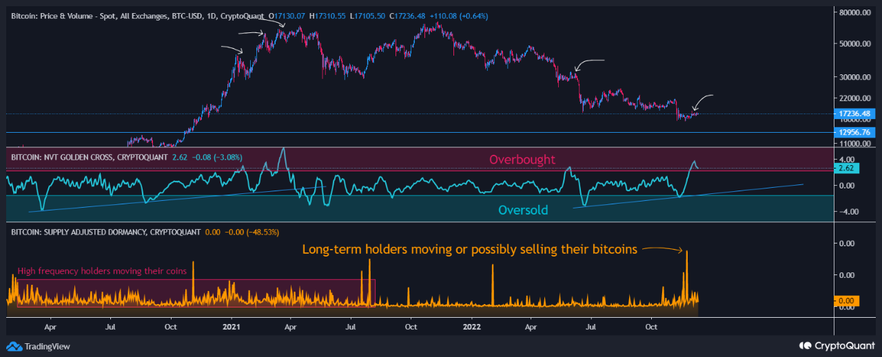 Bitcoin Average Dormancy and NVT Golden Cross