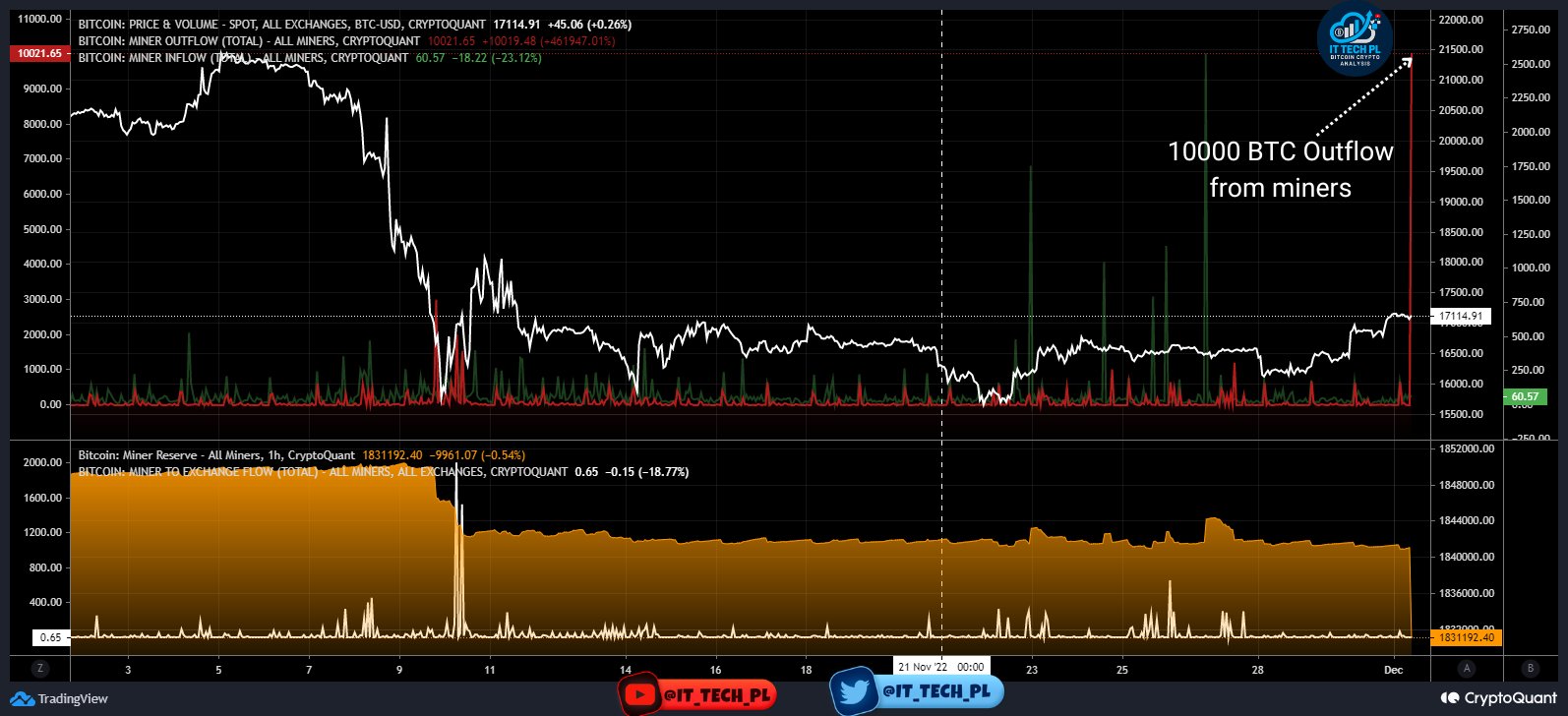  Bitcoin (BTC) Outflow From Miners