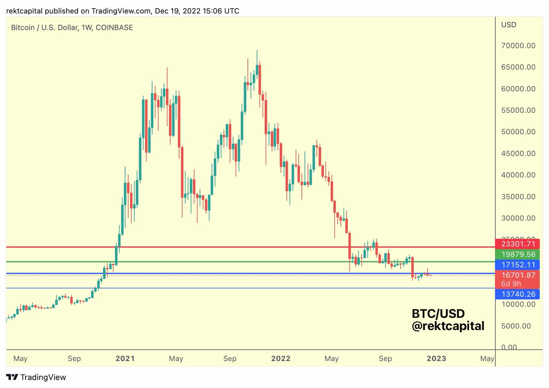 Bitcoin (BTC) Price