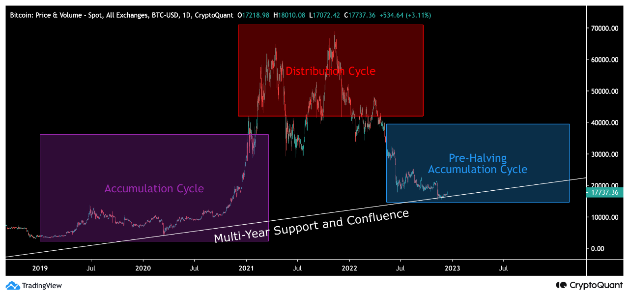 Bitcoin Enters Pre-Halving Accumulation Cycle