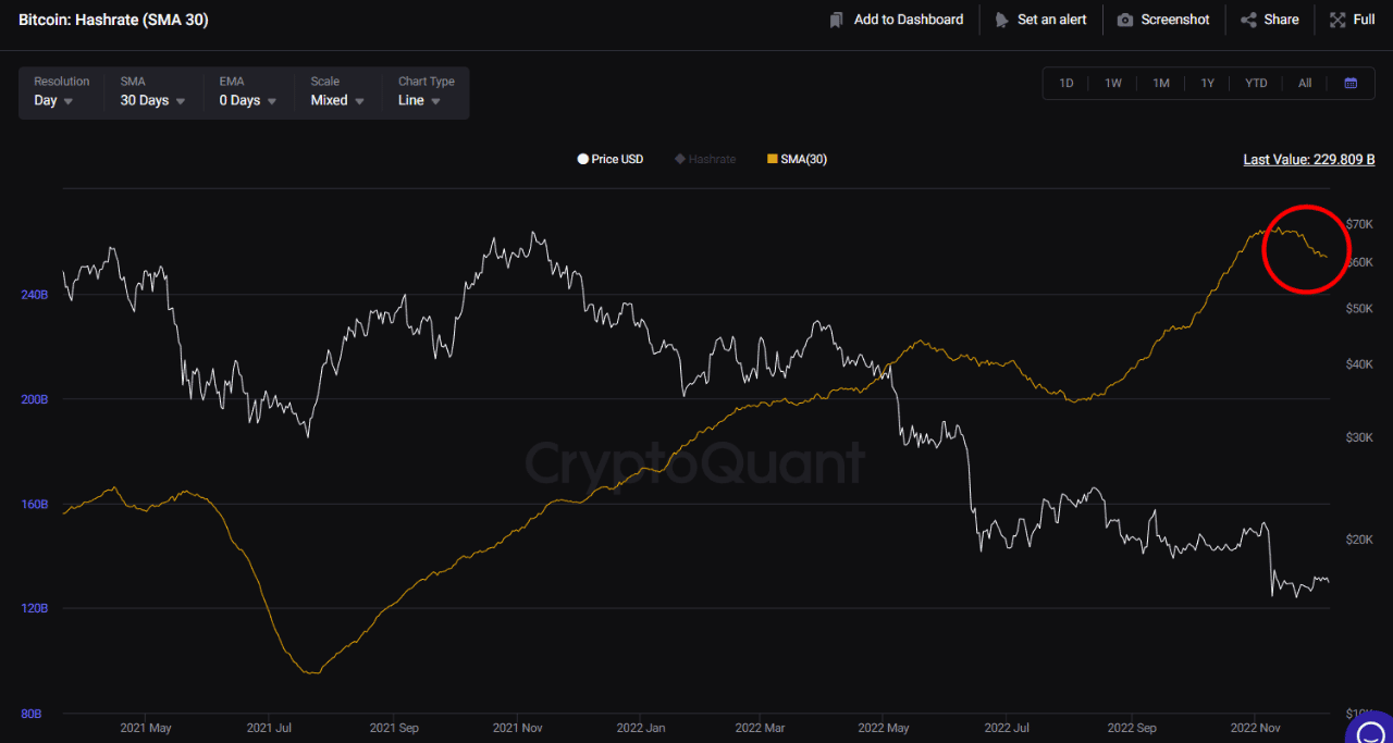 Bitcoin Hashrate (MA30)