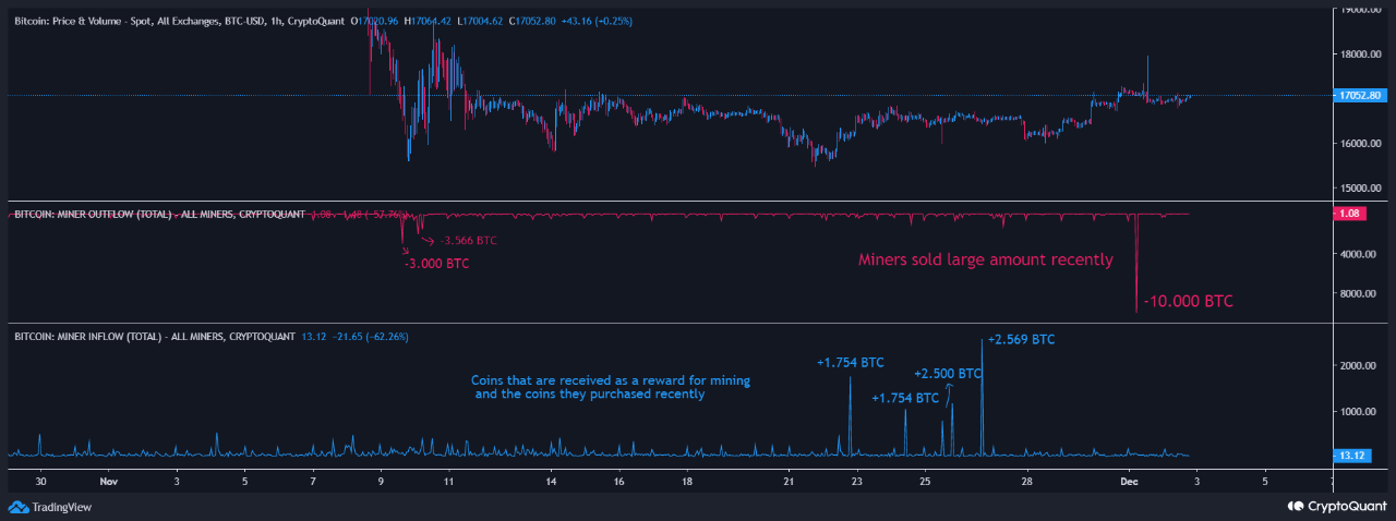 Bitcoin Miner Capitulation
